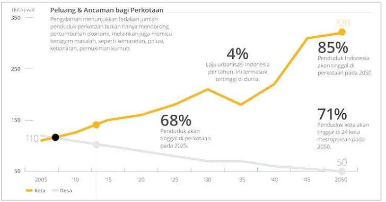 Gambar I.2 Perkiraan Persebaran Penduduk Indonesia tahun 2050 