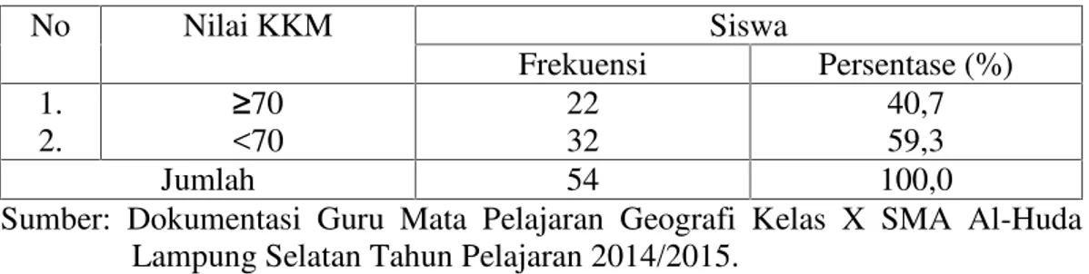 Tabel 1. Hasil Belajar  Geografi  Kelas X  SMA  Al-Huda Lampung  Selatan  Mid Semester Ganjil Tahun Pelajaran 2014/2015.