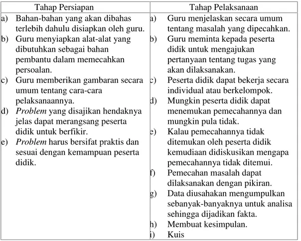 Tabel 3. Langkah-langkah Model Pembelajaran Problem Solving Tahap Persiapan Tahap Pelaksanaan a) Bahan-bahan yang akan dibahas