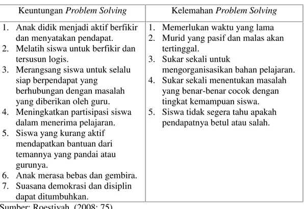 Tabel 4. Keuntungan Dan Kelemahan Model Pembelajaran Problem Solving Keuntungan Problem Solving Kelemahan Problem Solving 1