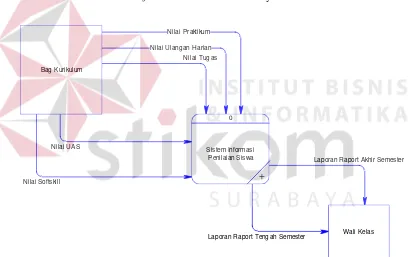 Gambar 4.2 Context Diagram  Sistem Informasi  Penilaian pada SMA Antartika 