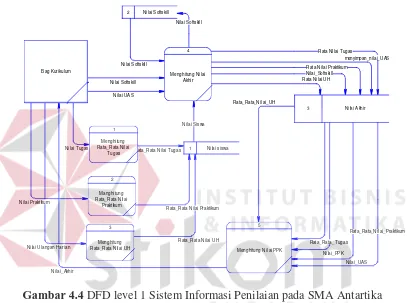 Gambar 4.4 DFD level 1 Sistem Informasi Penilaian pada SMA Antartika  