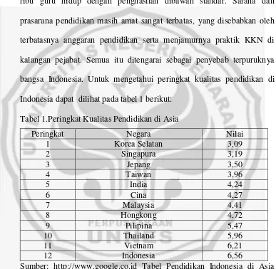 Tabel 1.Peringkat Kualitas Pendidikan di Asia 