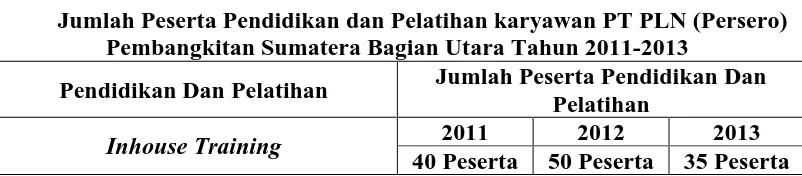 Tabel 1.2 Jumlah Peserta Pendidikan dan Pelatihan karyawan PT PLN (Persero) 