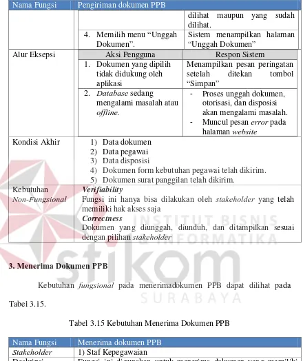 Tabel 3.15. 