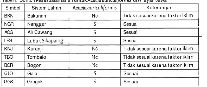 Tabel 1. Contoh kesesuaian lahan untukAcaciaauriculiformis 