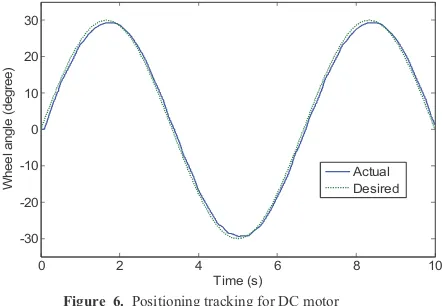 Figure 6. Positioning tracking for DC motor