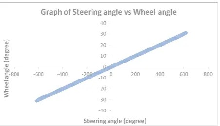 Fig. 8. The linear pattern occurred when the steering