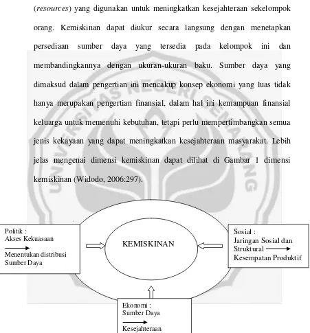 Gambar 2.1 Dimensi Kemiskinan 