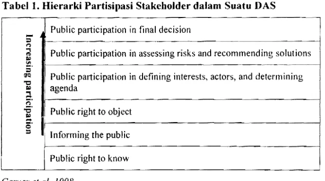 Tabel 1. Hierarki Partisipasi Stakeholder dalam Suatu DAS 