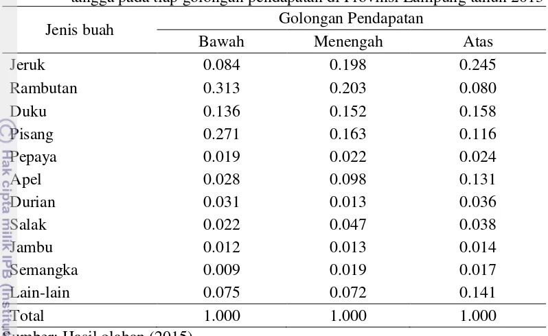 Tabel 6.  Pangsa pengeluaran buah-buahan terhadap total pengeluaran buah rumah 