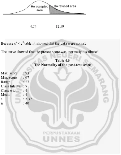 Table 4.6 The Normality of the post-test score 