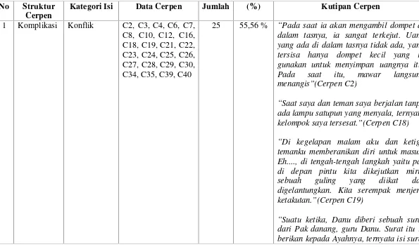 Tabel 9: Data Induk Komplikasi Cerpen Siswa Kelas VII SMP/MTs NegeriSe-Kecamatan Piyungan