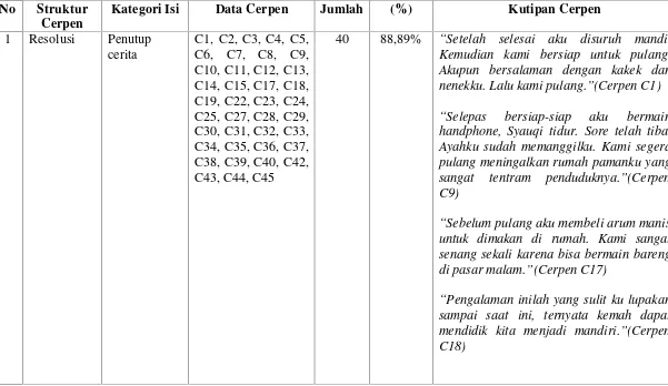 Tabel 11: Data Induk Resolusi Cerpen Siswa Kelas VII SMP/MTs NegeriSe-Kecamatan Piyungan