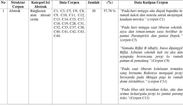Tabel 7: Data Induk Abstrak Cerpen Siswa Kelas VII SMP/MTs NegeriSe-Kecamatan Piyungan