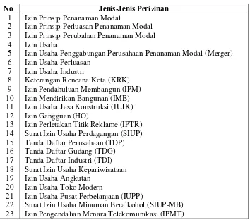 Tabel 1. Jenis-Jenis Perizinan di BPMP Kota Bandar Lampung 