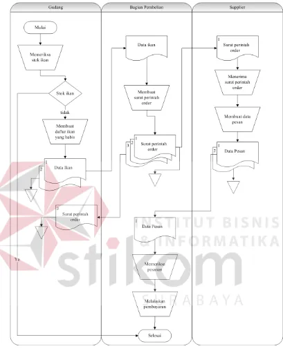 Gambar 3.1 Document Flow Pembelian