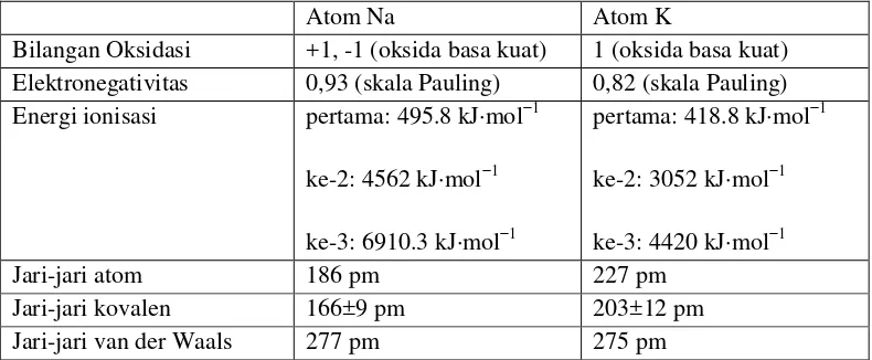 Tabel 3. Sifat atom Na dan K 