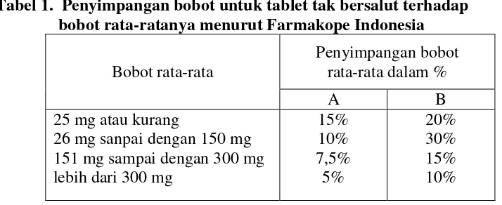 Tabel 1.  Penyimpangan bobot untuk tablet tak bersalut terhadap 