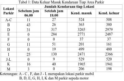 Tabel 1: Data Keluar Masuk Kendaraan Tiap Area Parkir Jumlah Kendaraan tiap Lokasi 