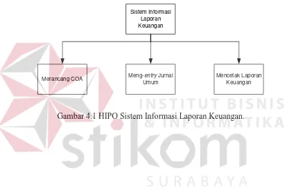 Gambar 4.1 HIPO Sistem Informasi Laporan Keuangan. 