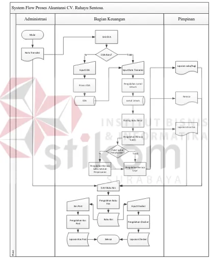 Gambar 4.2 System Flow Proses Akuntansi 