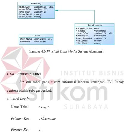 Gambar 4.6 Physical Data Model Sistem Akuntansi 