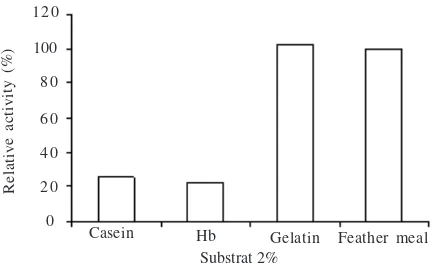 Fig 9  Substrate specificity on various substrates (Casein,Hemoglobin, gelatin, and chicken feather).