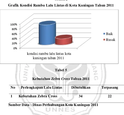 Grafik 2 Grafik Kondisi Rambu Lalu Lintas di Kota Kuningan Tahun 2011 