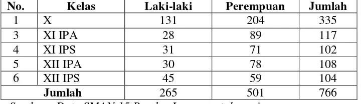 Tabel 3.1. Daftar populasi penelitian siswa SMAN 15 Bandar Lampung tahun ajaran 2015/2016