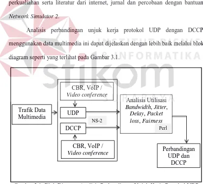 Gambar 3.1. Blok Diagram Analisis Perbandingan Unjuk Kerja Protokol UDP dengan DCCP Menggunakan Trafik Data Multimedia 