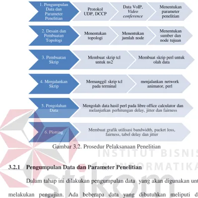 Gambar 3.2. Prosedur Pelaksanaan Penelitian 