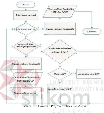 Gambar 3.5 Flowchart Program Utilisasi Bandwidth 