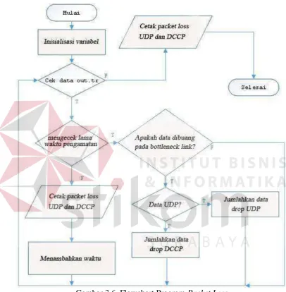 Gambar 3.6. Flowchart Program Packet Loss 