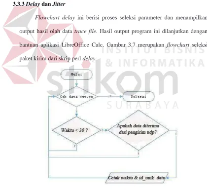 Gambar 3.7 Flowchart Seleksi Paket untuk Delay