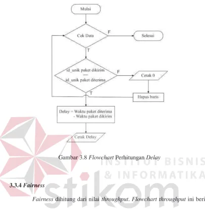 Gambar 3.8 Flowchart Perhitungan Delay 