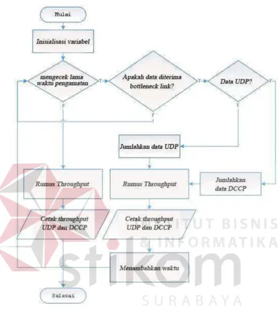 Gambar 3.9. Flowchart Throughput Untuk Parameter Fairness 