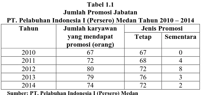 Tabel 1.1 Jumlah Promosi Jabatan   