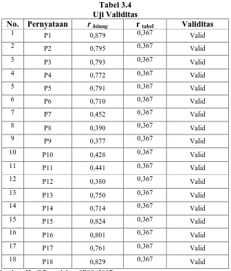 Tabel 3.4 Uji Validitas 