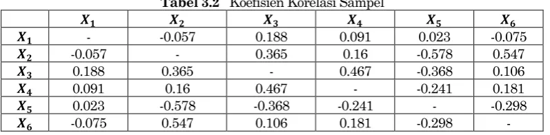 Tabel 3.2   Koefisien Korelasi Sampel 