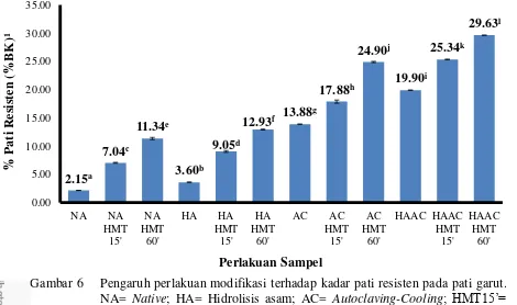 Gambar 6    Pengaruh perlakuan modifikasi terhadap kadar pati resisten pada pati garut