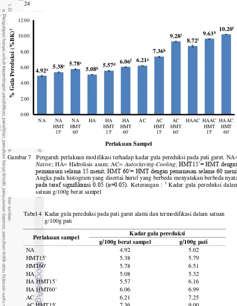 Gambar 7   Pengaruh perlakuan modifikasi terhadap kadar gula pereduksi pada pati garut