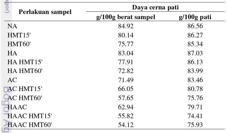 Tabel 5  Daya cerna pada pati garut alami dan termodifikasi dalam satuan g/100pati 