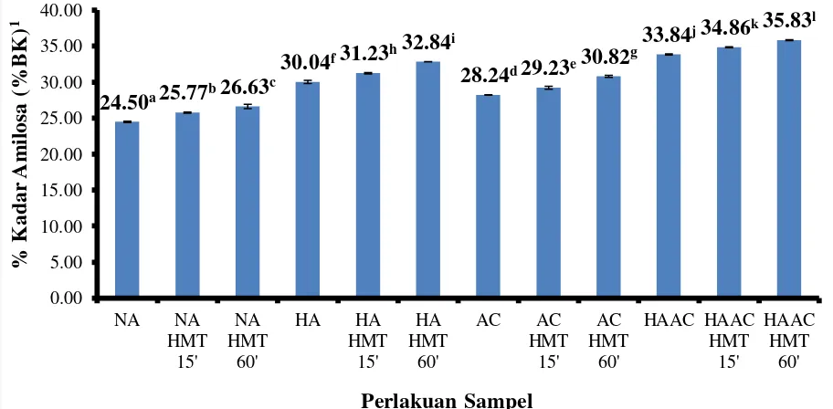 Tabel 6   Kadar amilosa pada pati garut alami dan termodifikasi dalam satuan 
