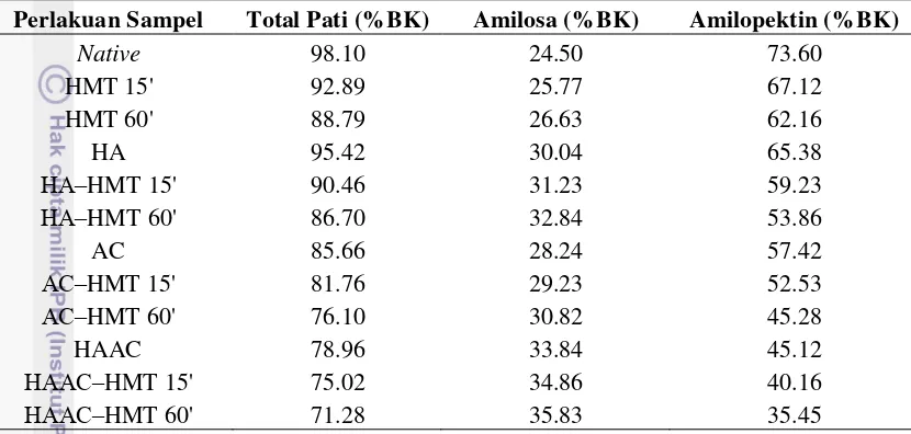 Tabel 7  Perbandingan kadar total pati, amilosa, dan amilopektina. 
