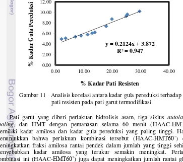 Gambar 11   Analisis korelasi antara kadar gula pereduksi terhadap kadar 