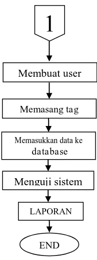 Gambar 2 Diagram Alir (Flowchart) 
