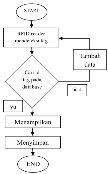 Gambar 3 Diagram Alir Identifikasi RFID 