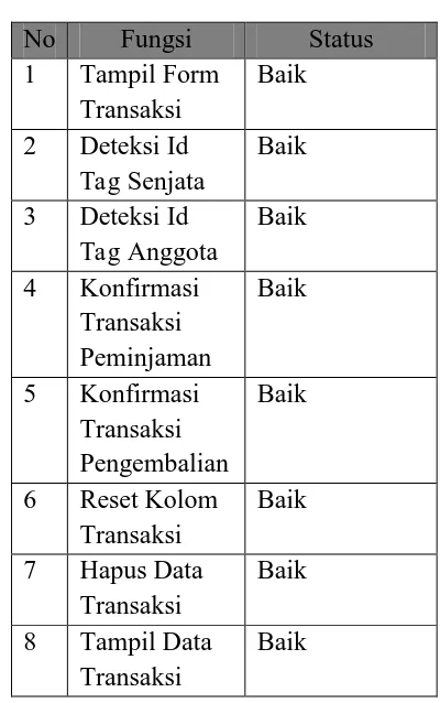 Tabel 1 Black Box Transaksi 