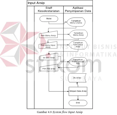 Gambar 4.8 System flow Input  Arsip 